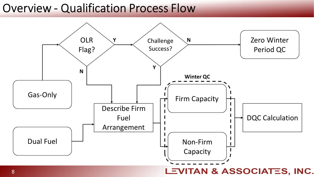 overview overview qualification process flow