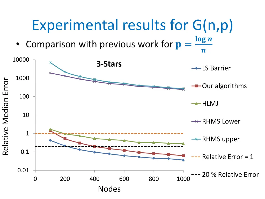 experimental results for g n p comparison with 1