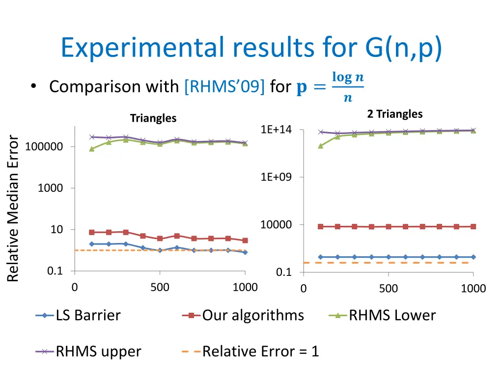 experimental results for g n p comparison with 2