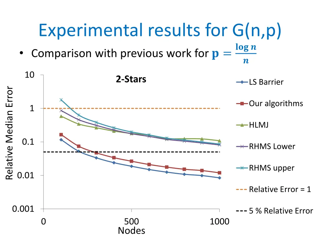 experimental results for g n p comparison with