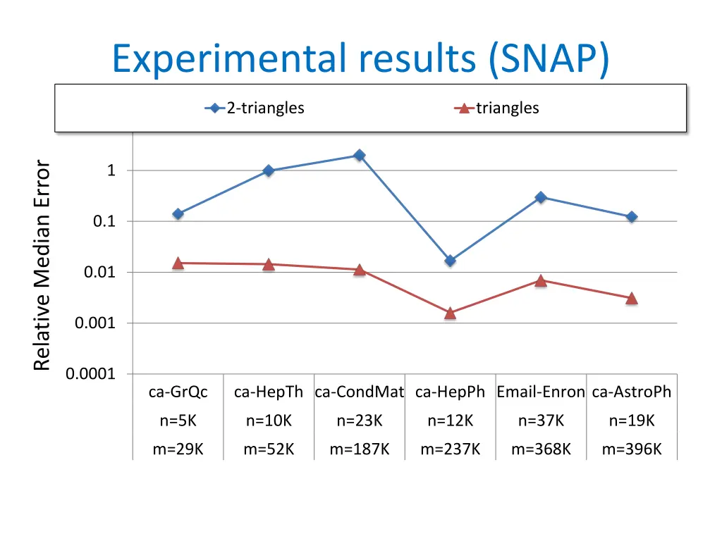 experimental results snap