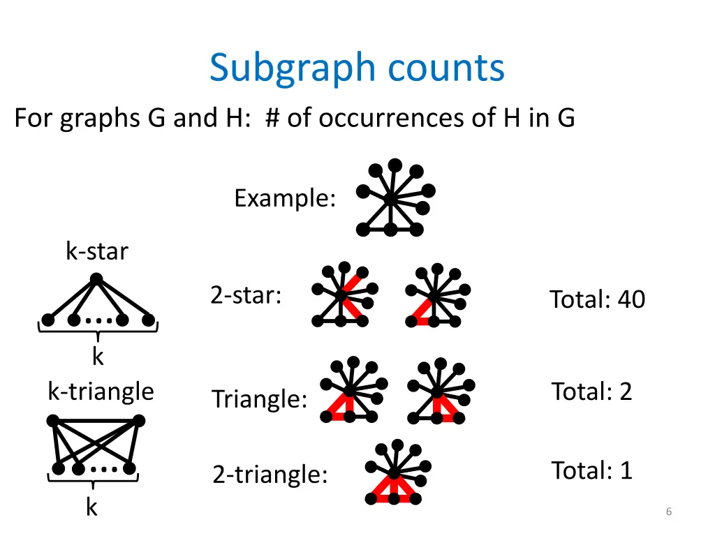 subgraph counts