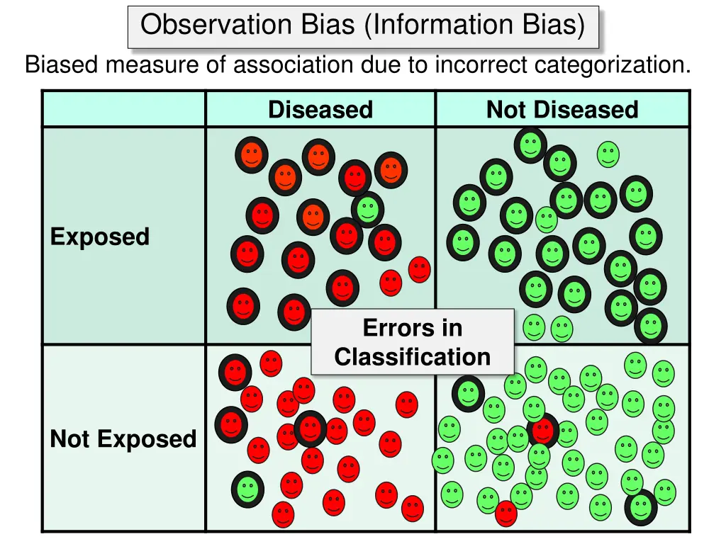 observation bias information bias biased measure 1