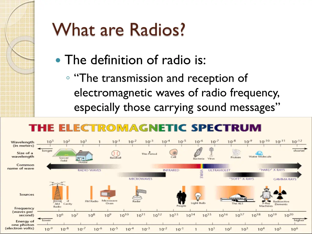 what are radios