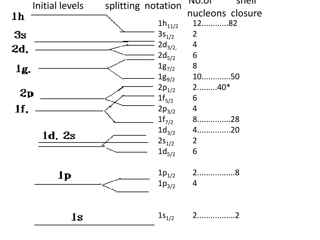 initial levels splitting notation no of shell