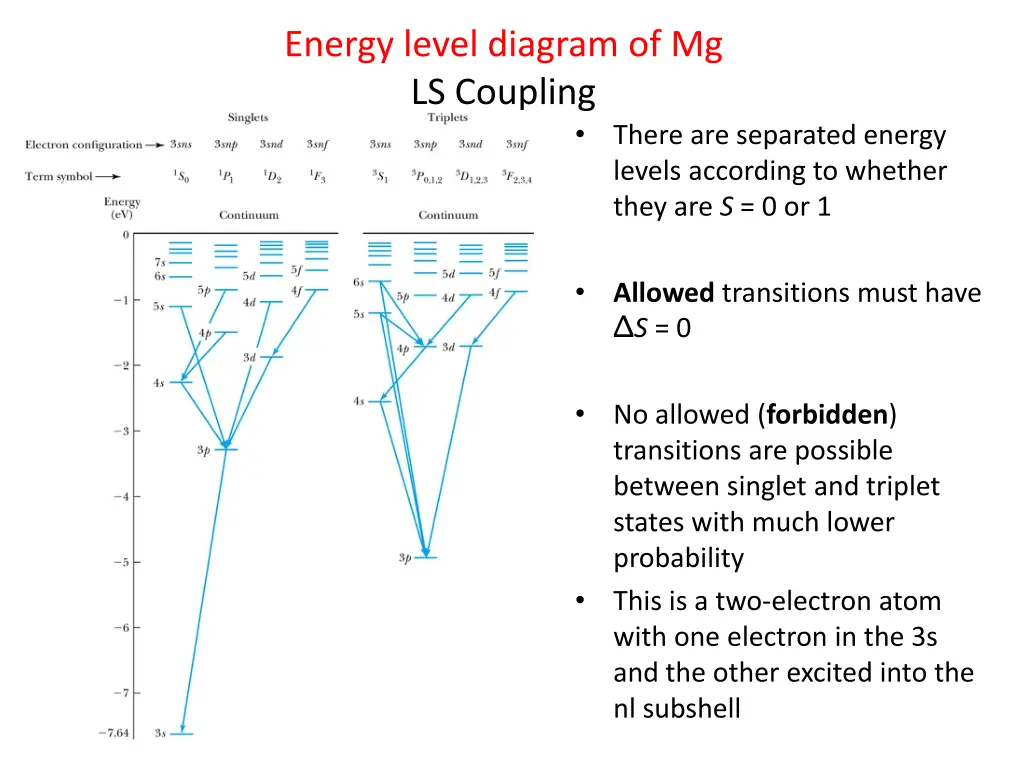 energy level diagram of mg ls coupling