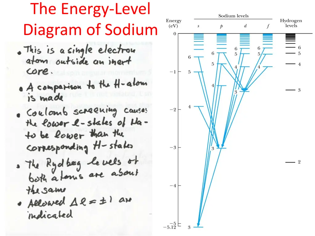 the energy level diagram of sodium