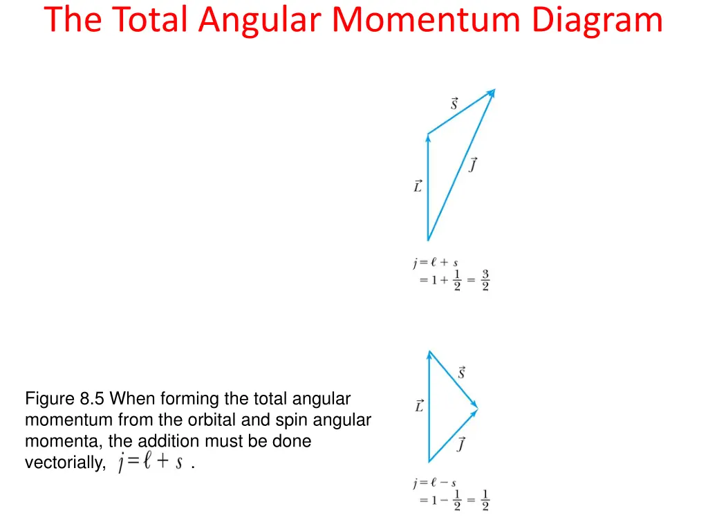 the total angular momentum diagram