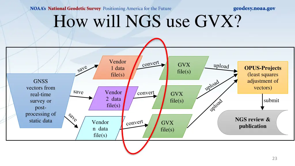 how will ngs use gvx