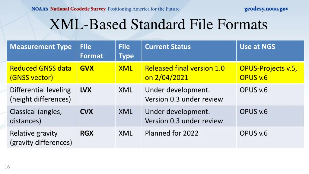 xml based standard file formats