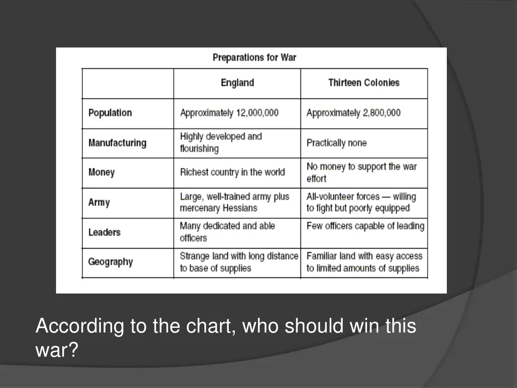 according to the chart who should win this war