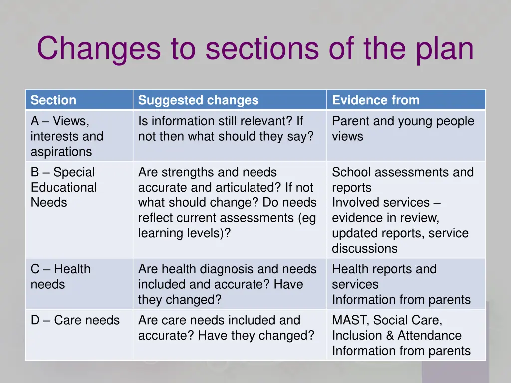 changes to sections of the plan