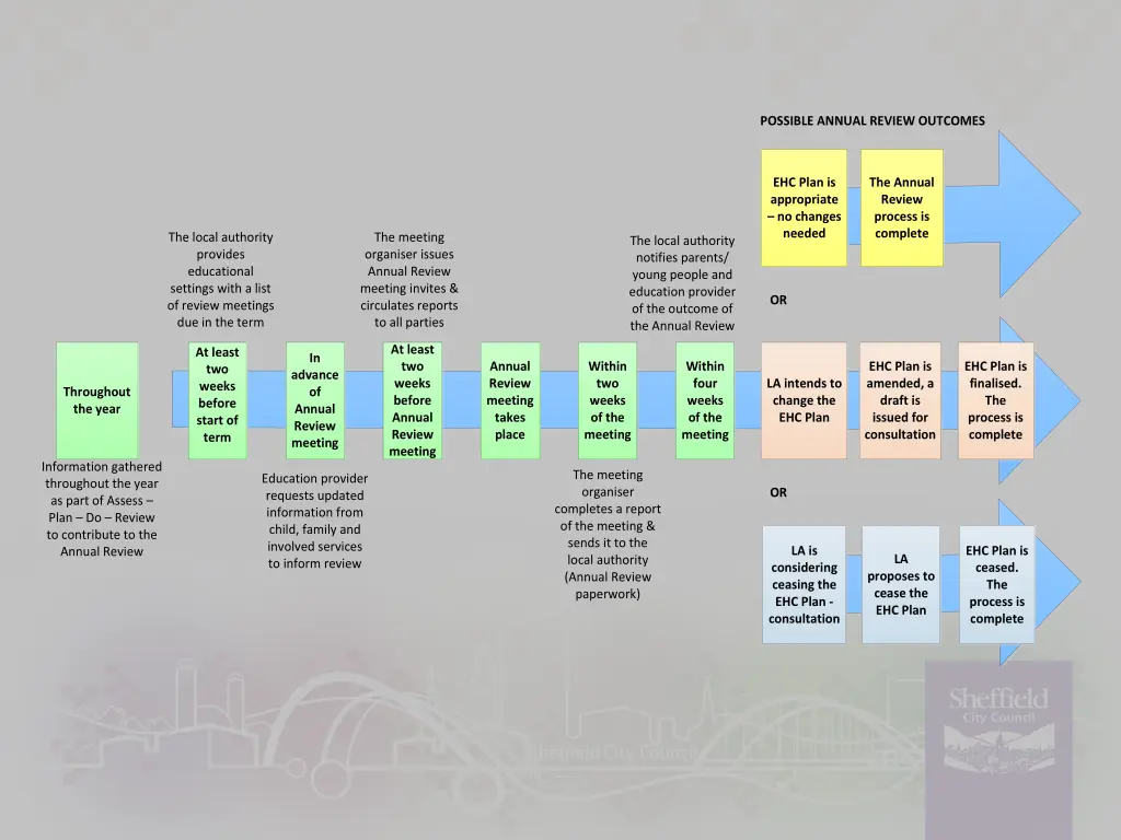 possible annual review outcomes