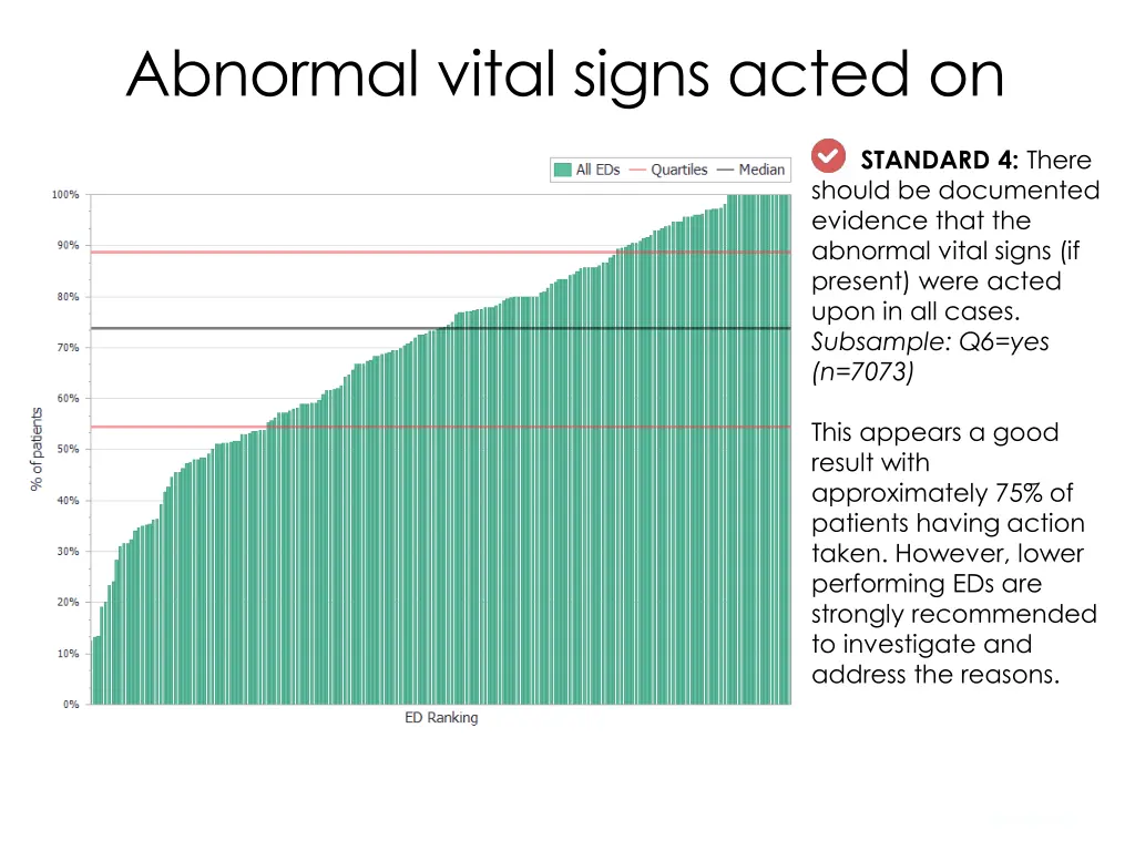 abnormal vital signs acted on