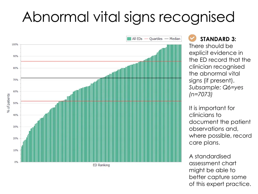 abnormal vital signs recognised