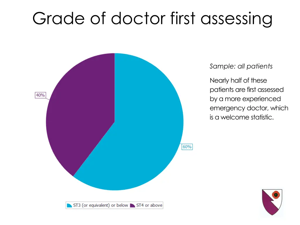 grade of doctor first assessing