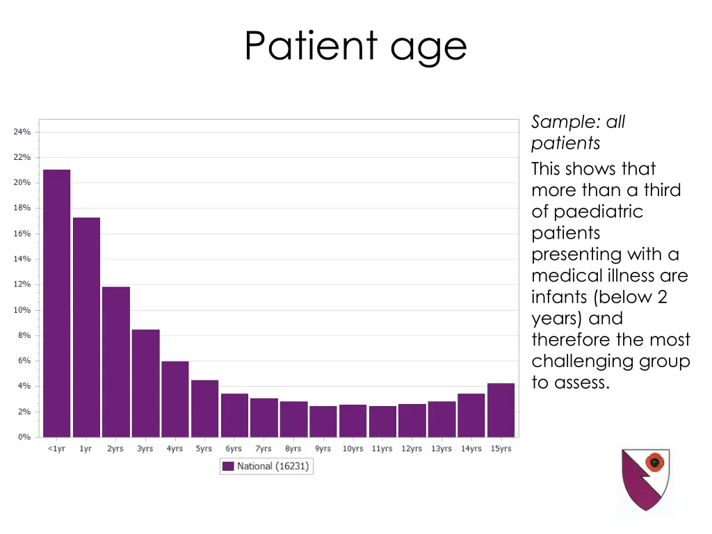 patient age