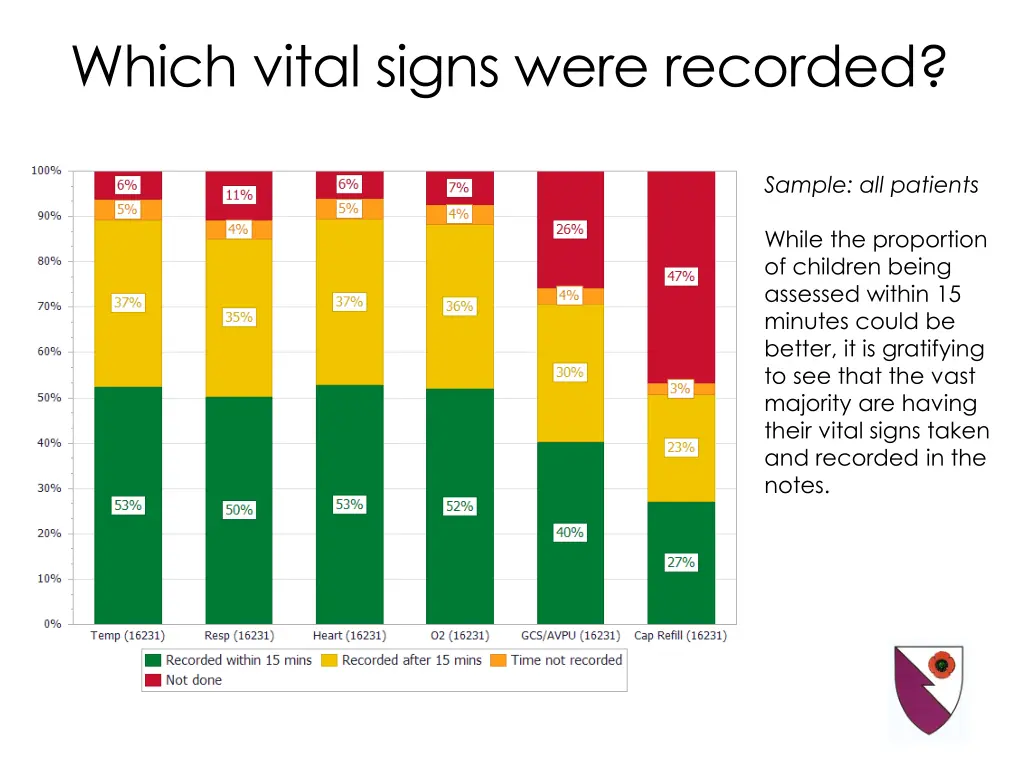 which vital signs were recorded