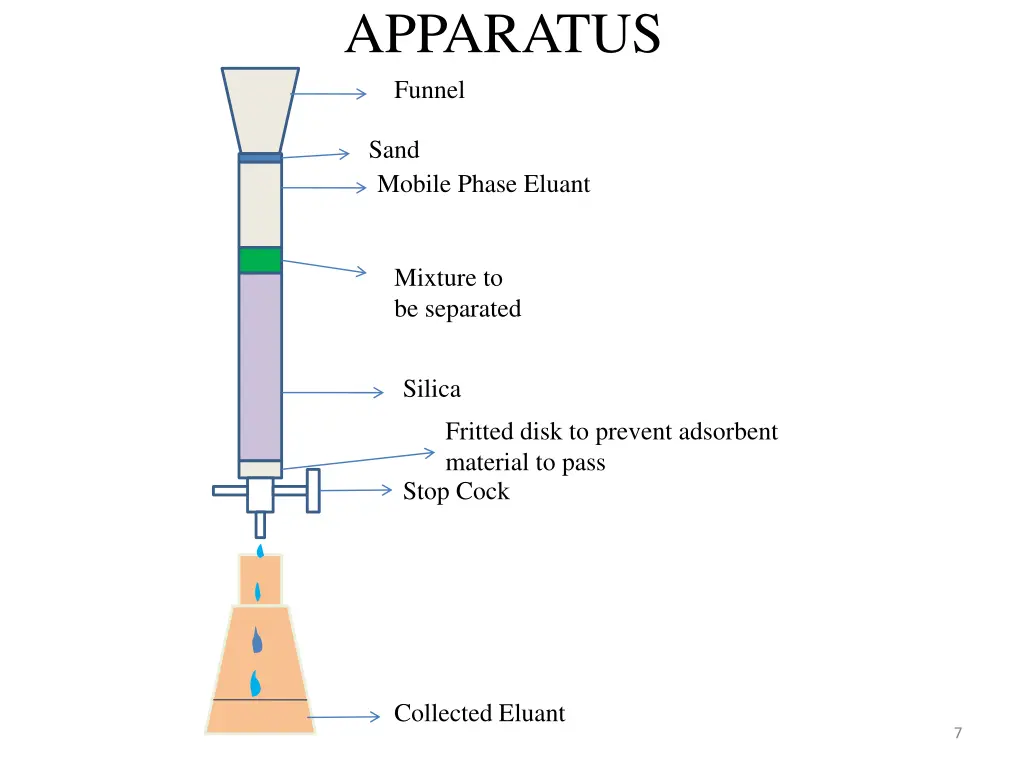 apparatus funnel