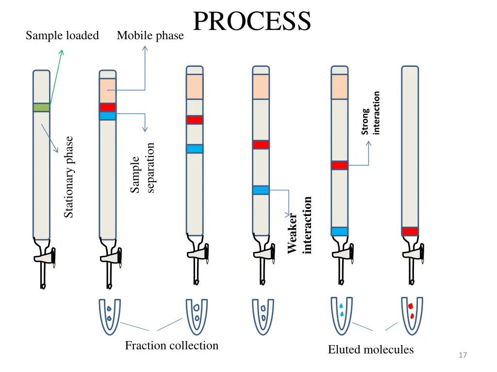 process