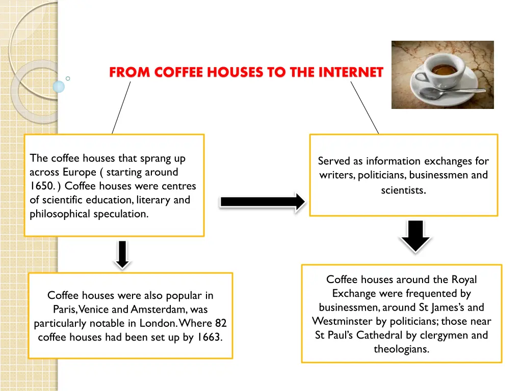 from coffee houses to the internet