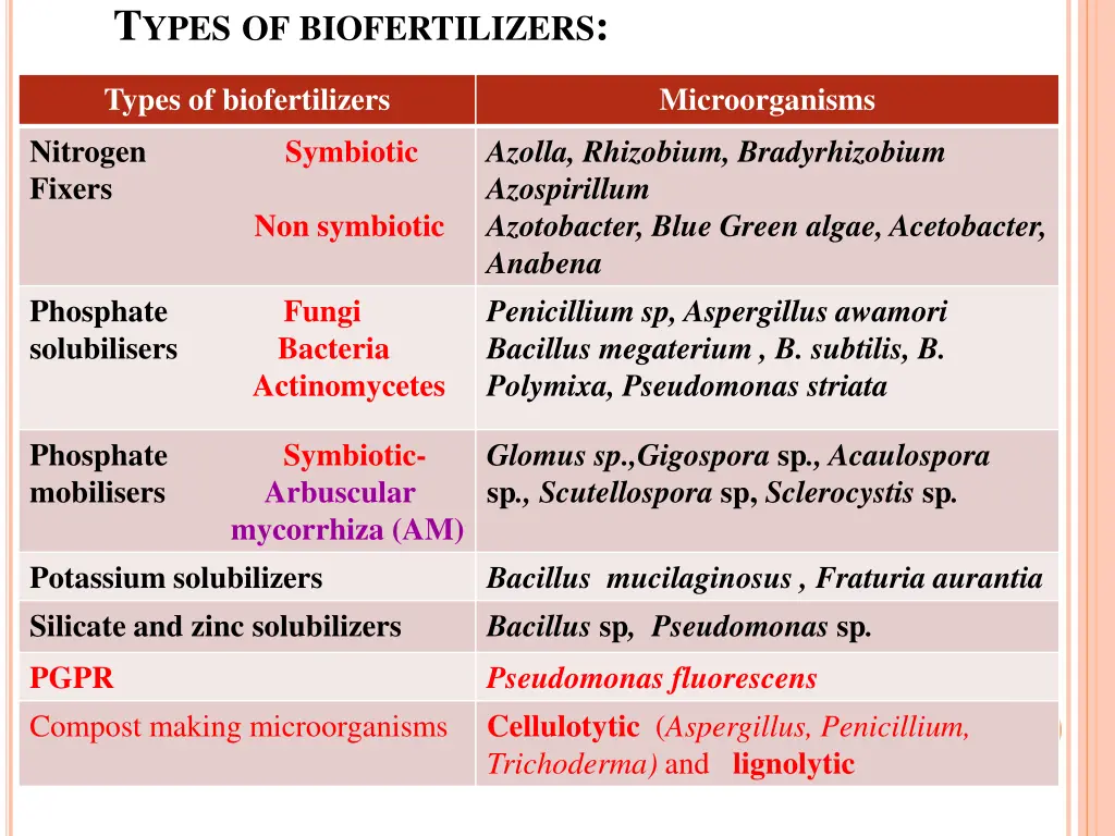 t ypes of biofertilizers