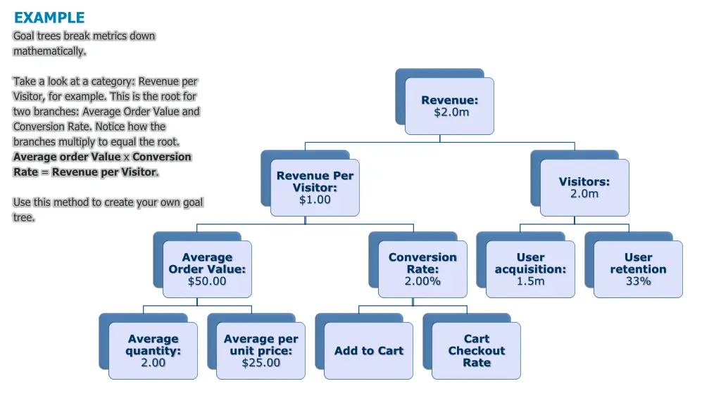 example goal trees break metrics down