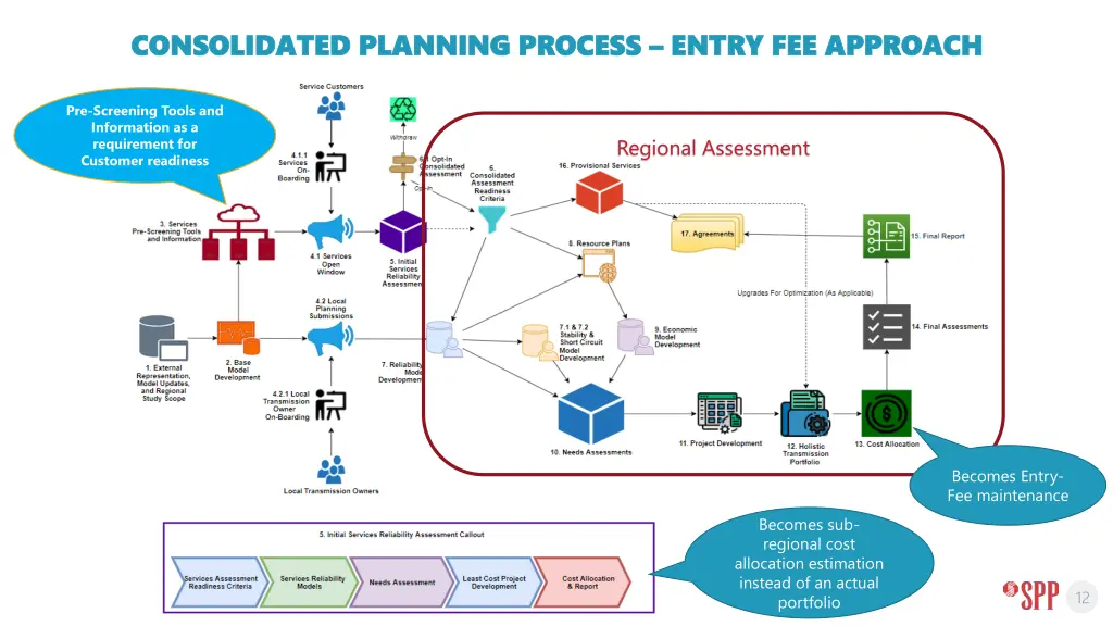 consolidated planning process consolidated