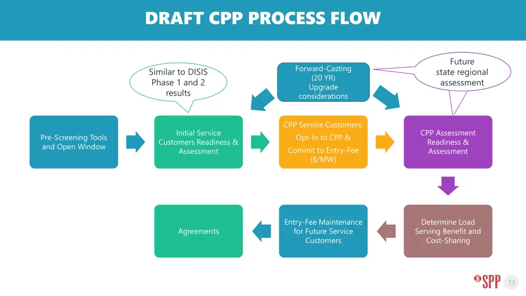 draft cpp process flow