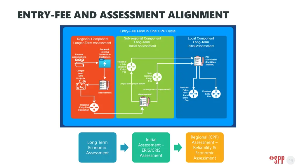 entry fee and assessment alignment