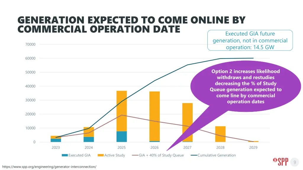 generation expected to come online by commercial