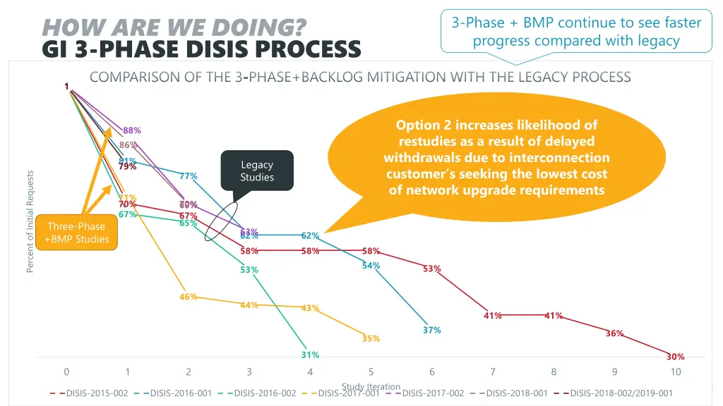 how are we doing gi 3 phase disis process