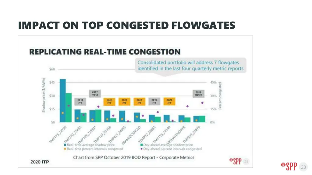 impact on top congested flowgates 2