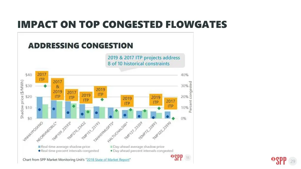 impact on top congested flowgates 3