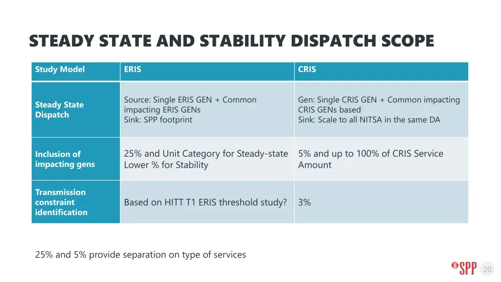 steady state and stability dispatch scope