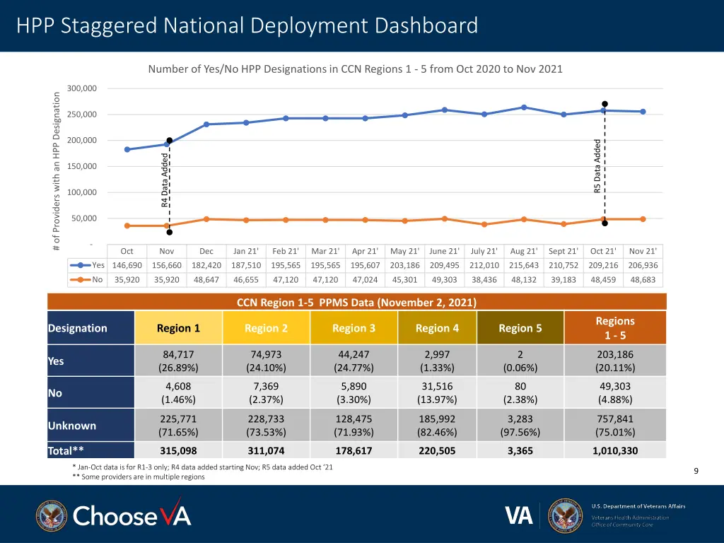 hpp staggered national deployment dashboard