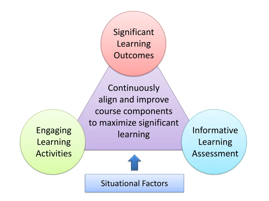 significant learning outcomes