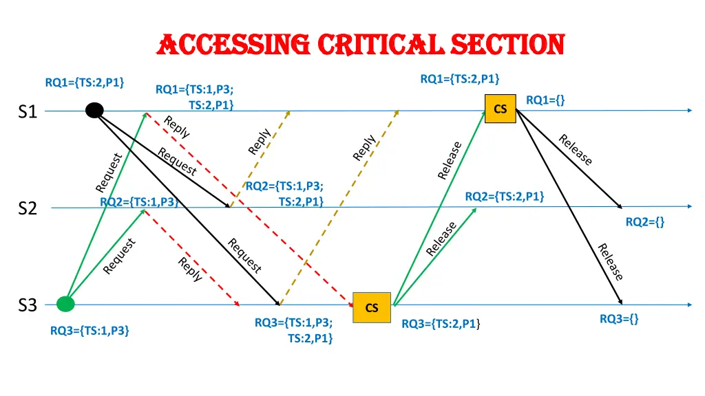 accessing critical section accessing critical