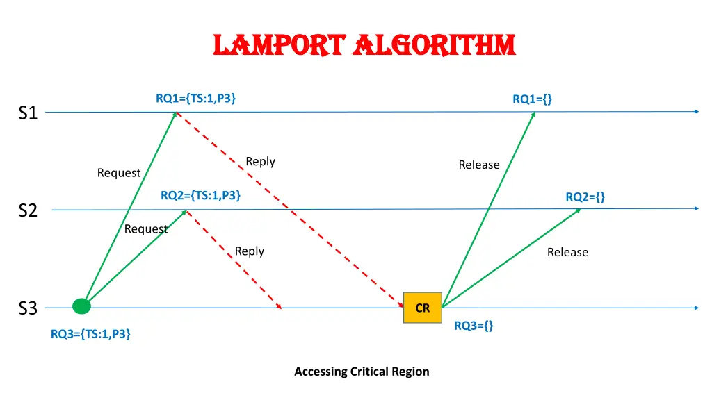 lamport algorithm lamport algorithm 2