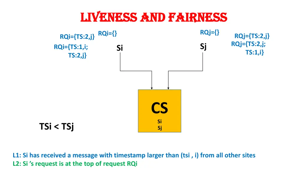 liveness and fairness liveness and fairness