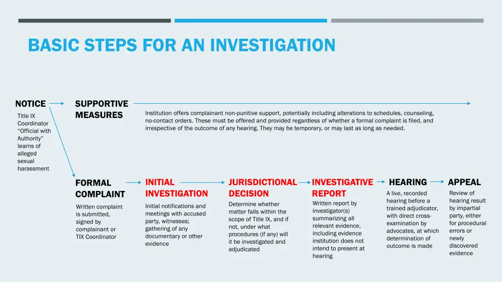 basic steps for an investigation