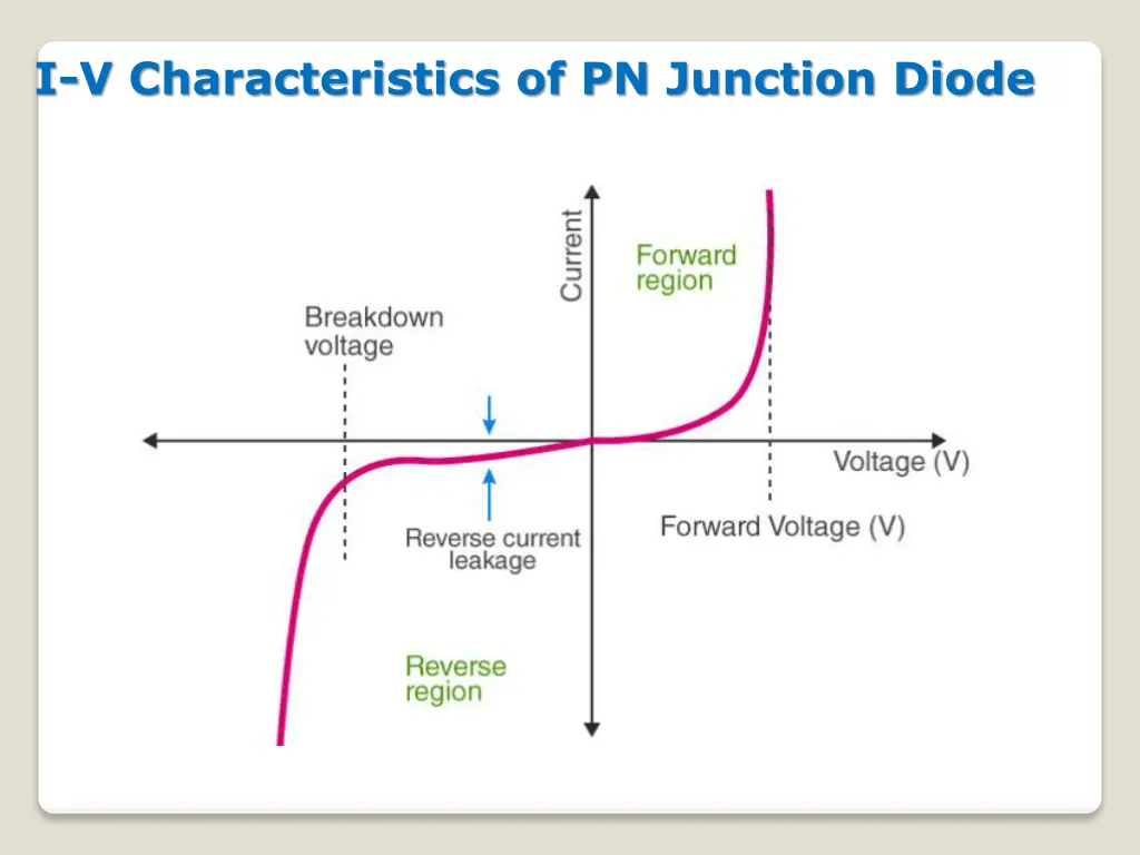 i v characteristics of pn junction diode