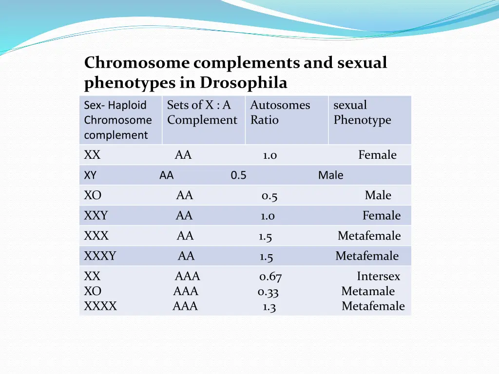 chromosome complements and sexual phenotypes