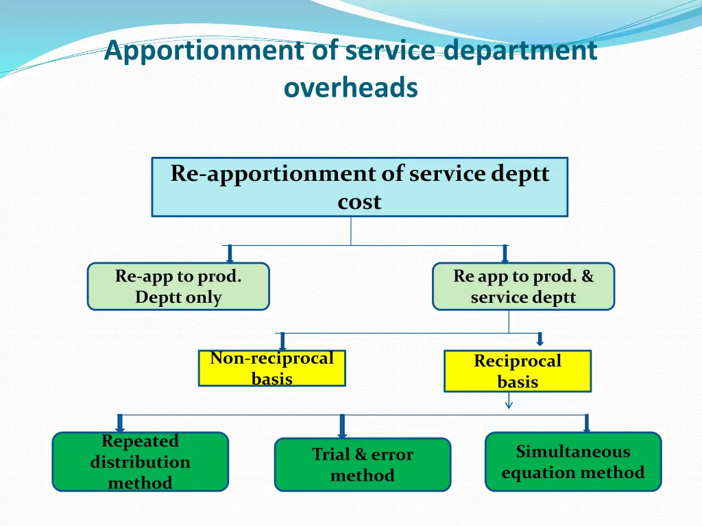 apportionment of service department overheads