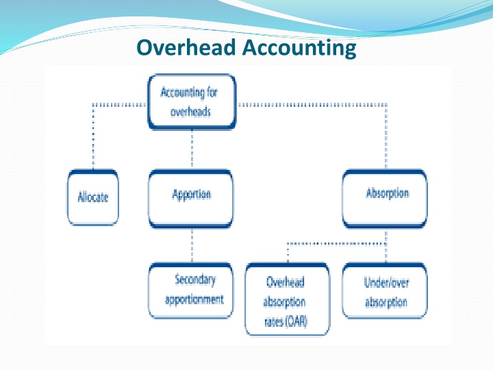 overhead accounting