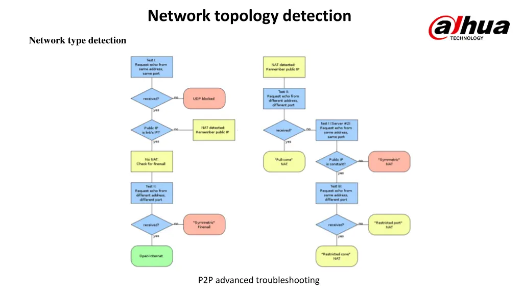 network topology detection 1