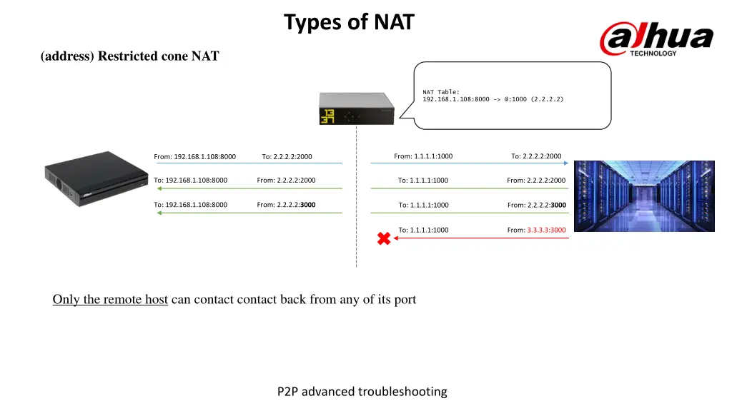 types of nat 3