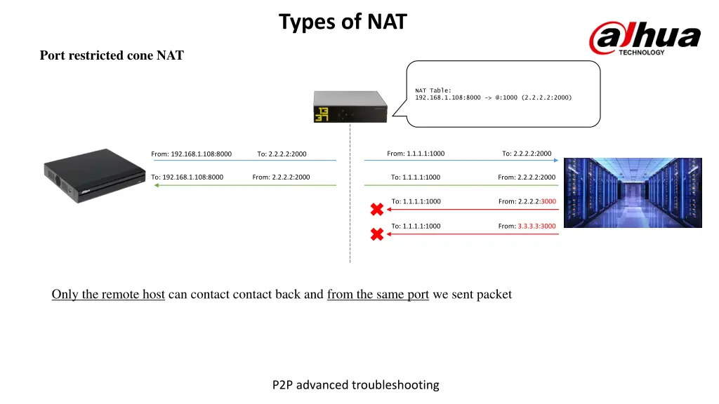 types of nat 4