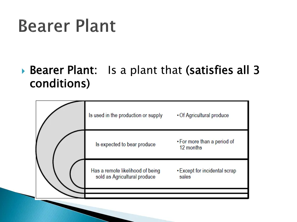 bearer plant conditions