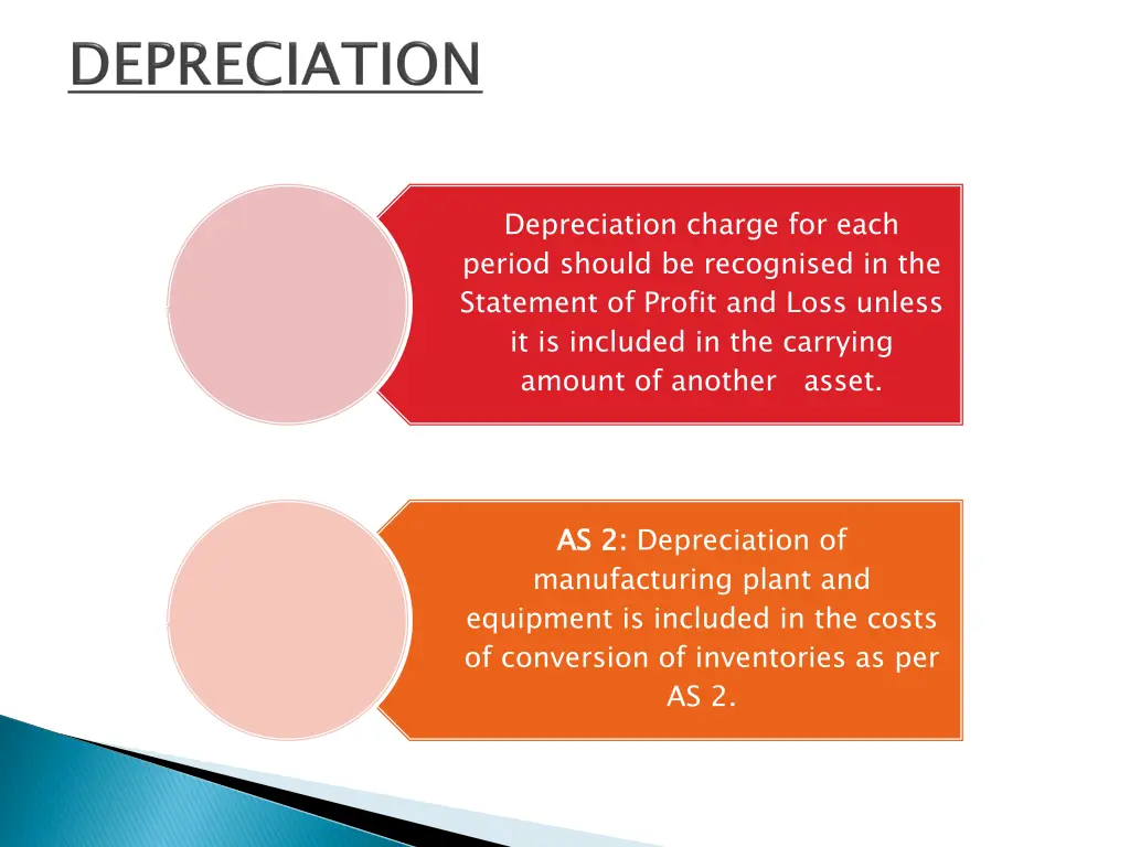 depreciation charge for each period should